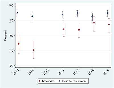 Comprehensive pregnancy dental benefits improved dental coverage and increased dental care utilization among Medicaid-enrolled pregnant women in Virginia